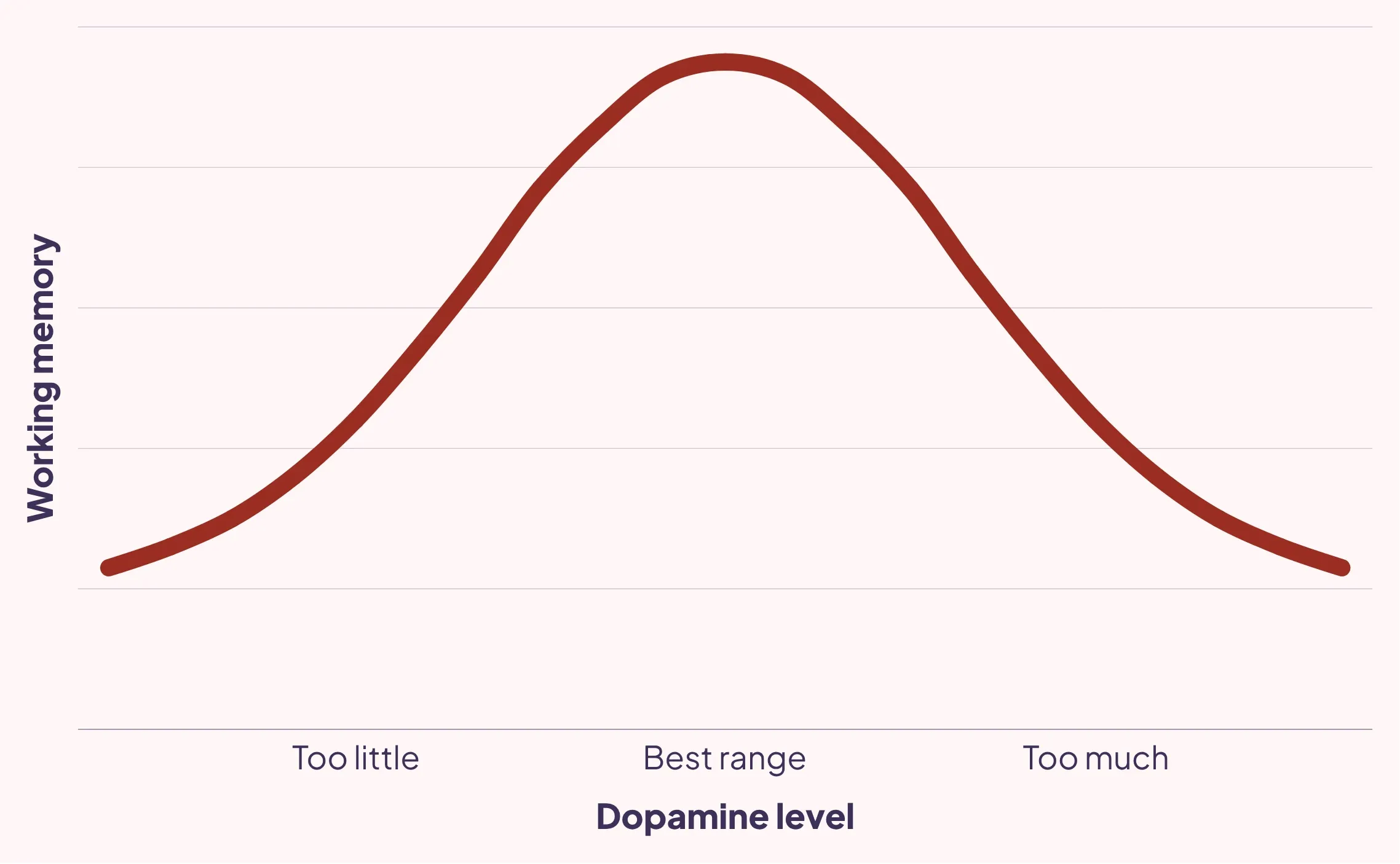 a simple line graph showing how working memory relates to the levels of prefrontal dopamine in an inverted U